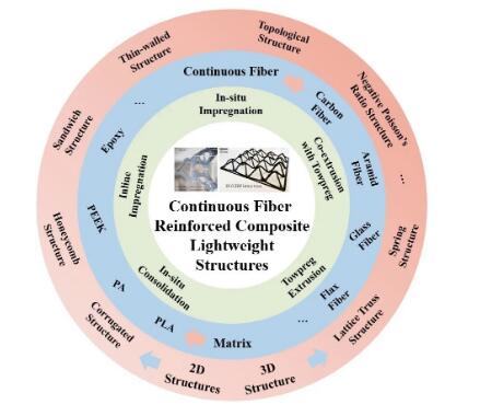 中南大學(xué)：3D打印連續(xù)纖維增強(qiáng)復(fù)合材料輕質(zhì)結(jié)構(gòu)研究進(jìn)展